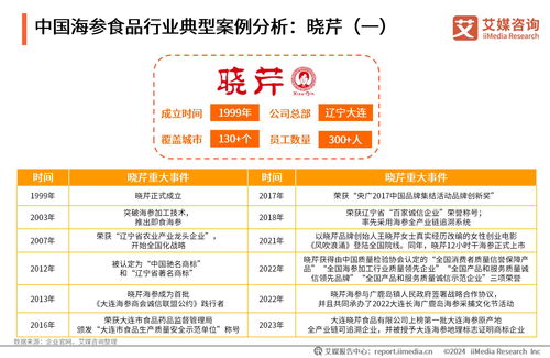 2023年中國海參食品消費(fèi)市場研究報(bào)告 需求升級與技術(shù)革新驅(qū)動產(chǎn)業(yè)新機(jī)遇